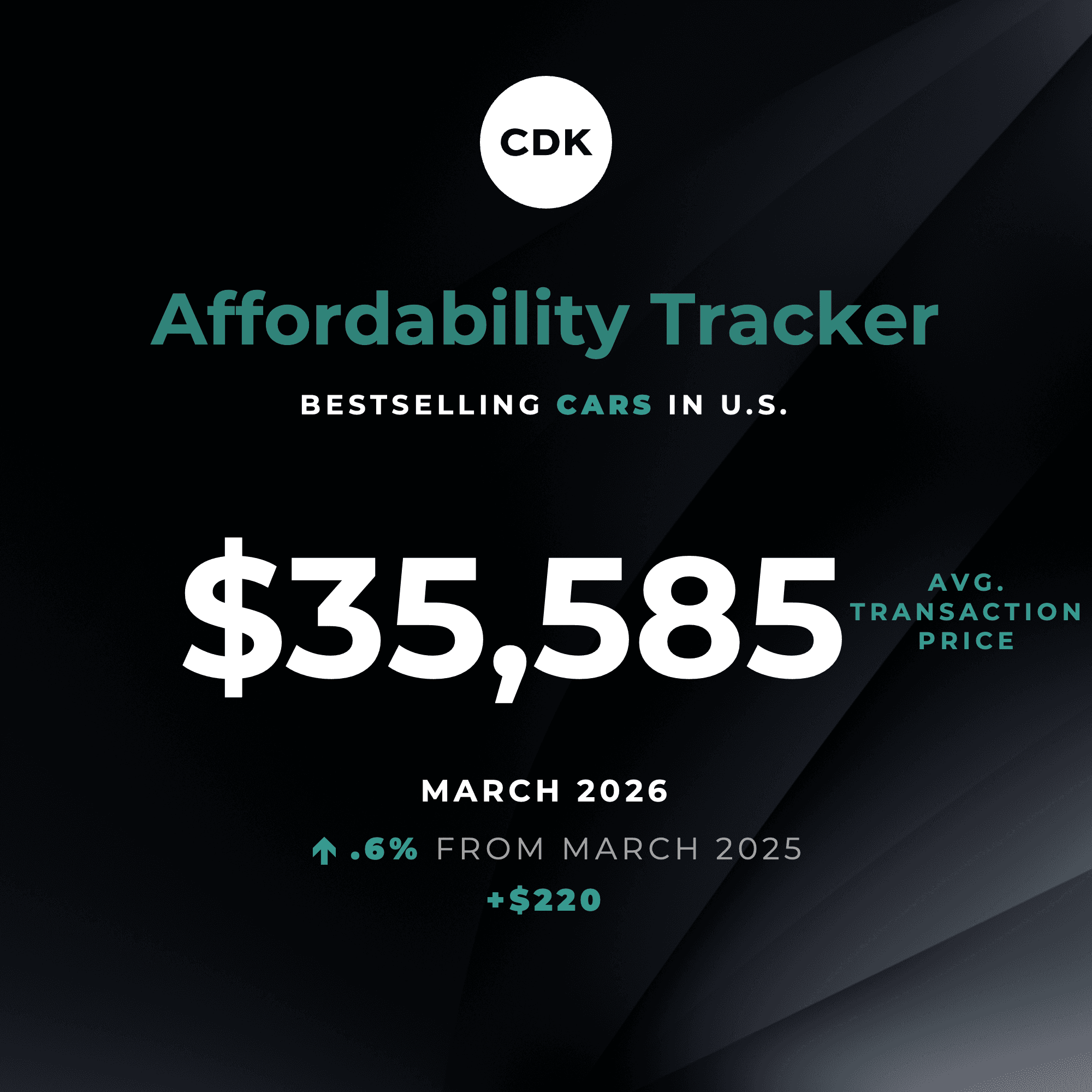 Truck Prices Continue To Outpace Cars in March