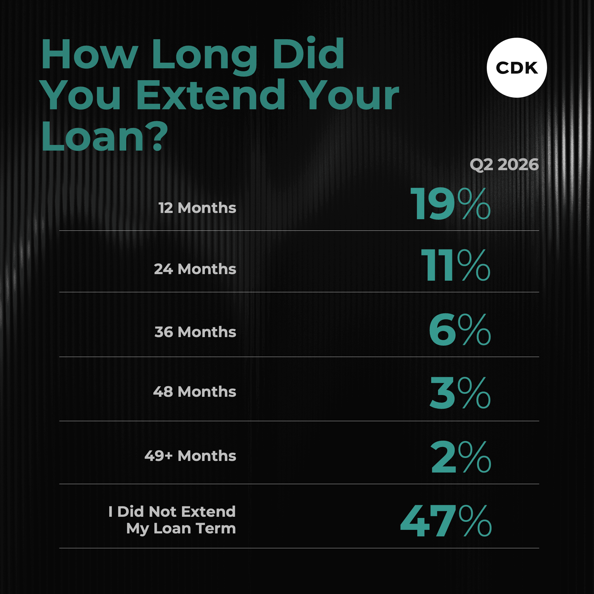 How long did you extend your loan term?