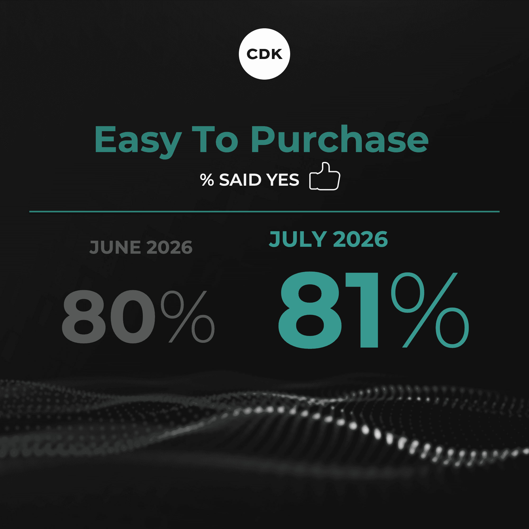 July Car Purchase Process Gets No Summertime Boost