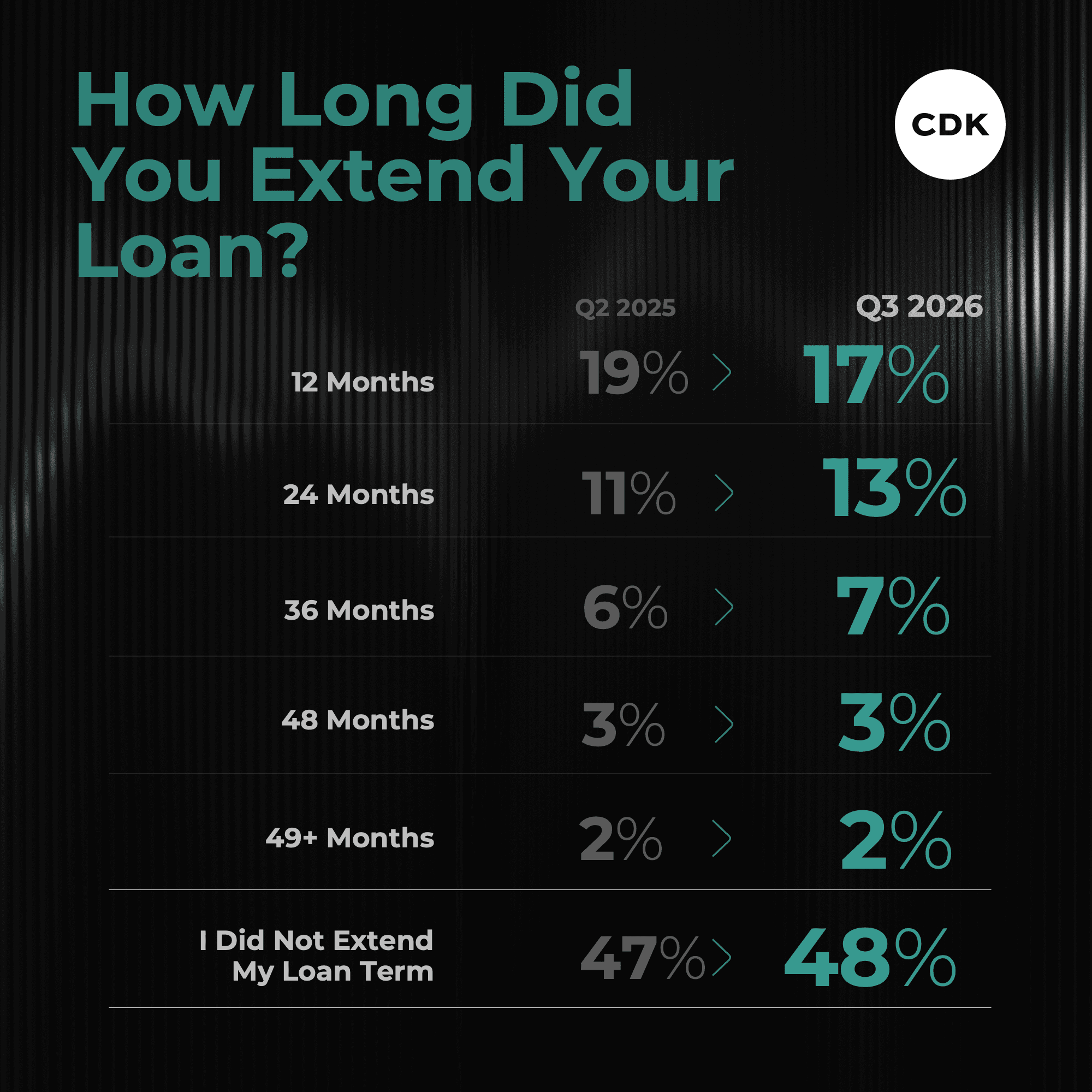 Financial Hurdles Higher for Car Buyers in Q3