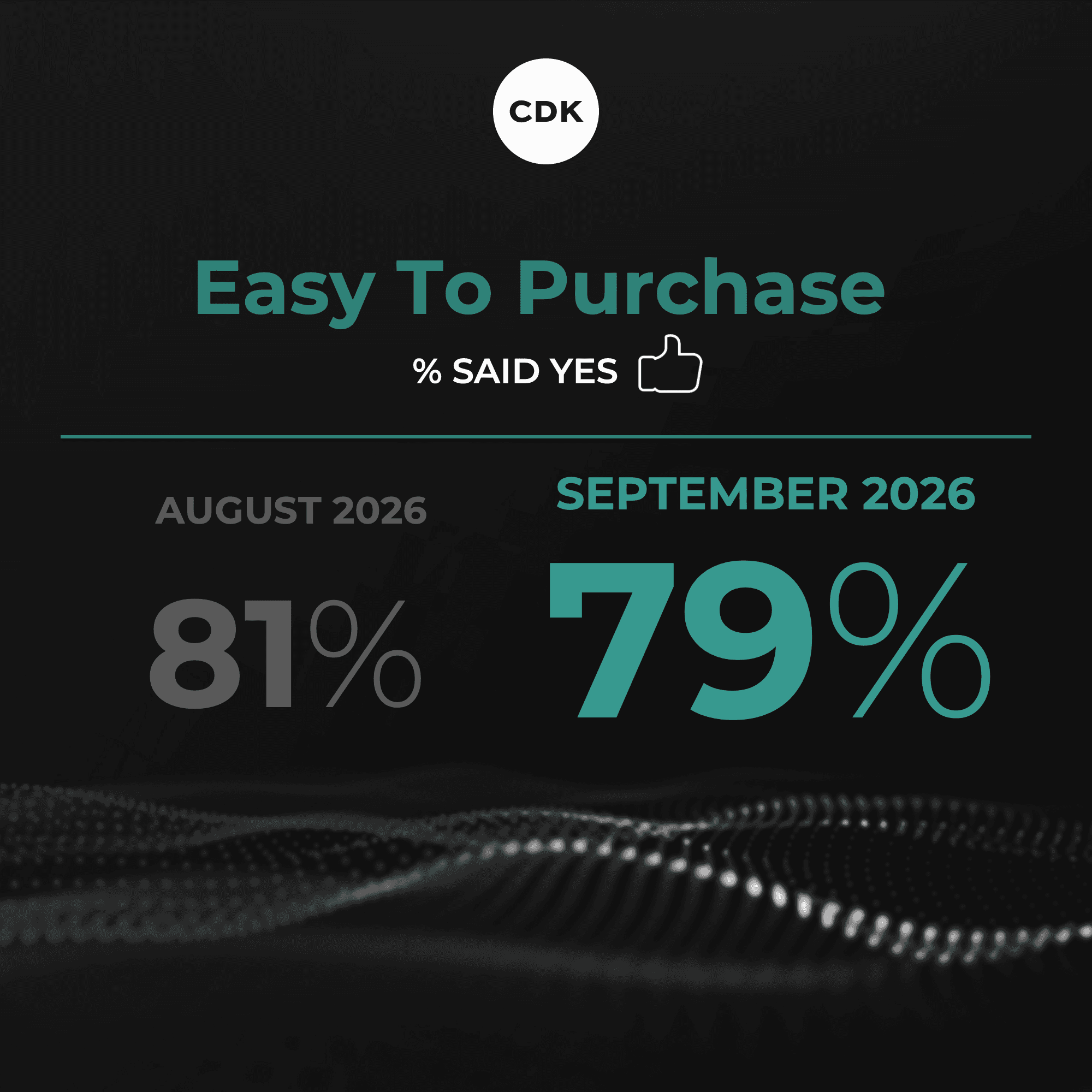 Car Buyers Frustrated With Purchase Experience in September