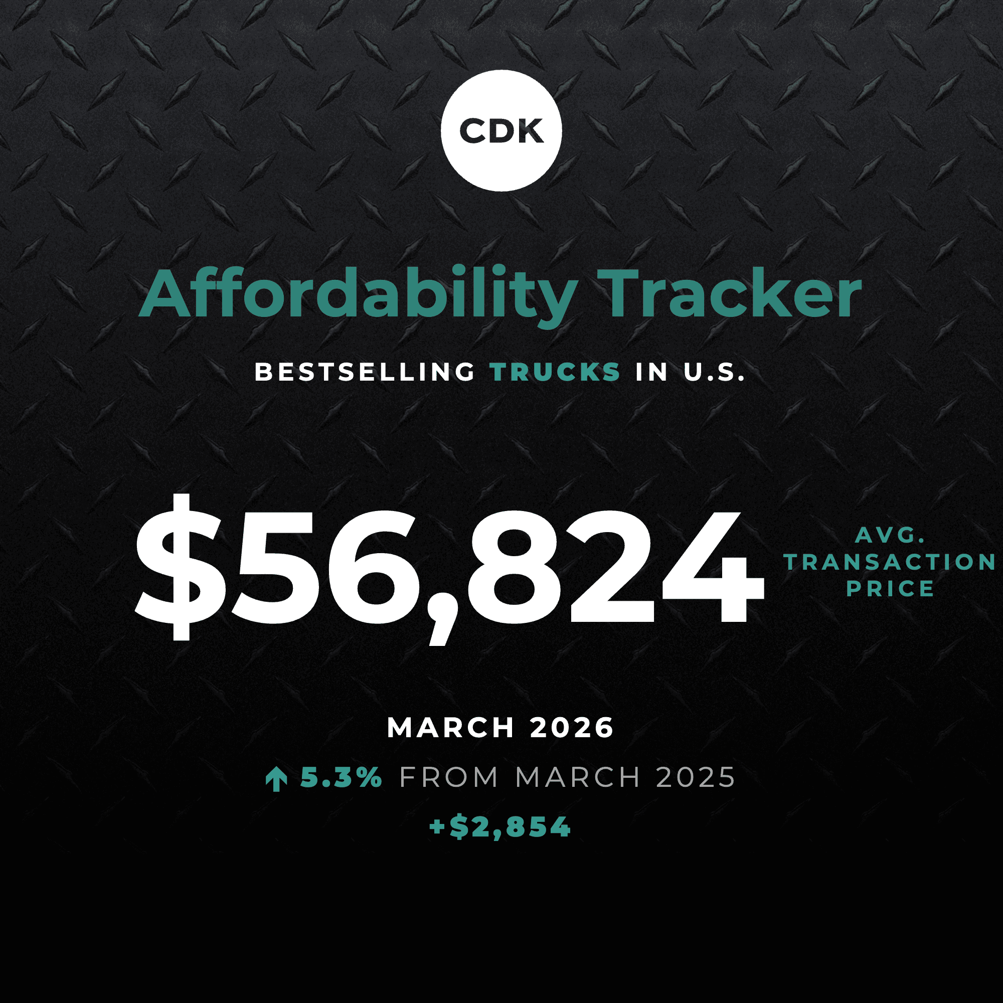 Truck Prices Continue To Outpace Cars in March