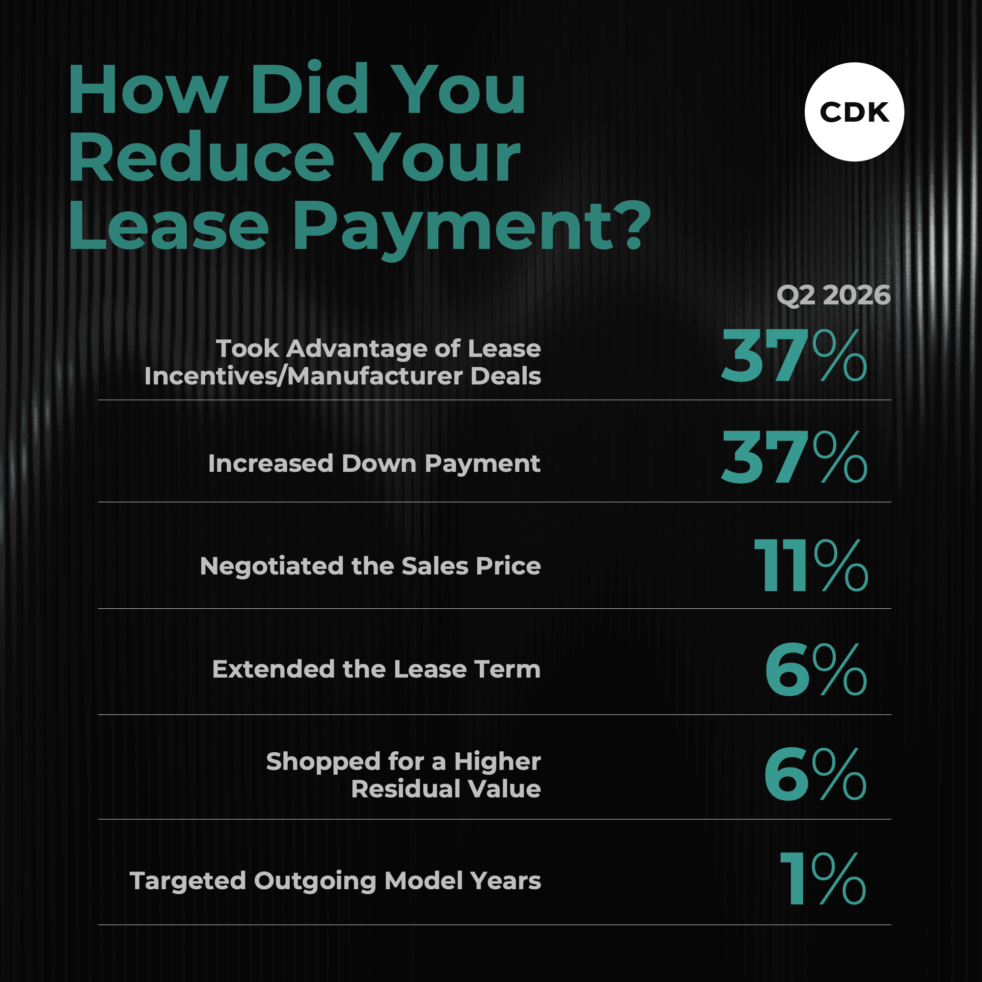 How did you reduce your lease payment?