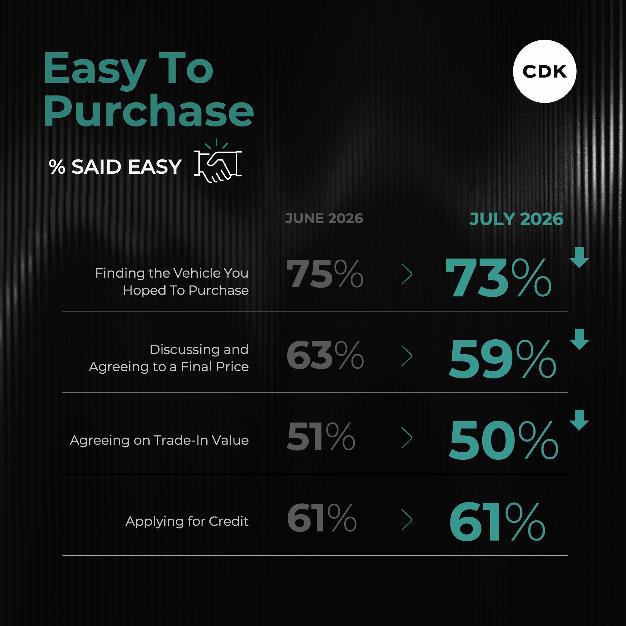 July Car Purchase Process Gets No Summertime Boost