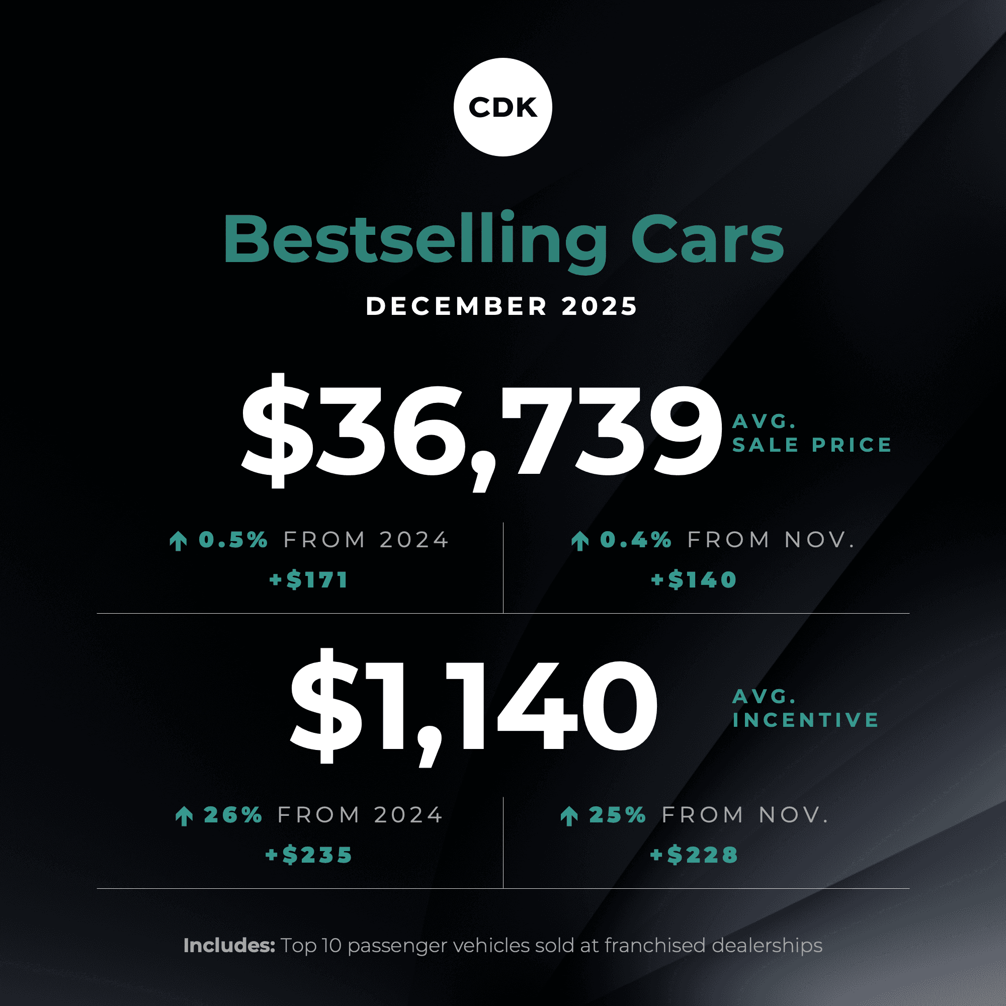 CDK Affordability Tracker Puts Spotlight on Bestsellers