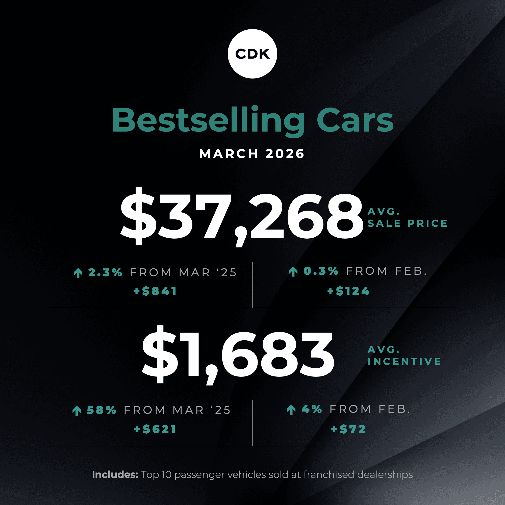 Truck Prices Continue To Outpace Cars in March