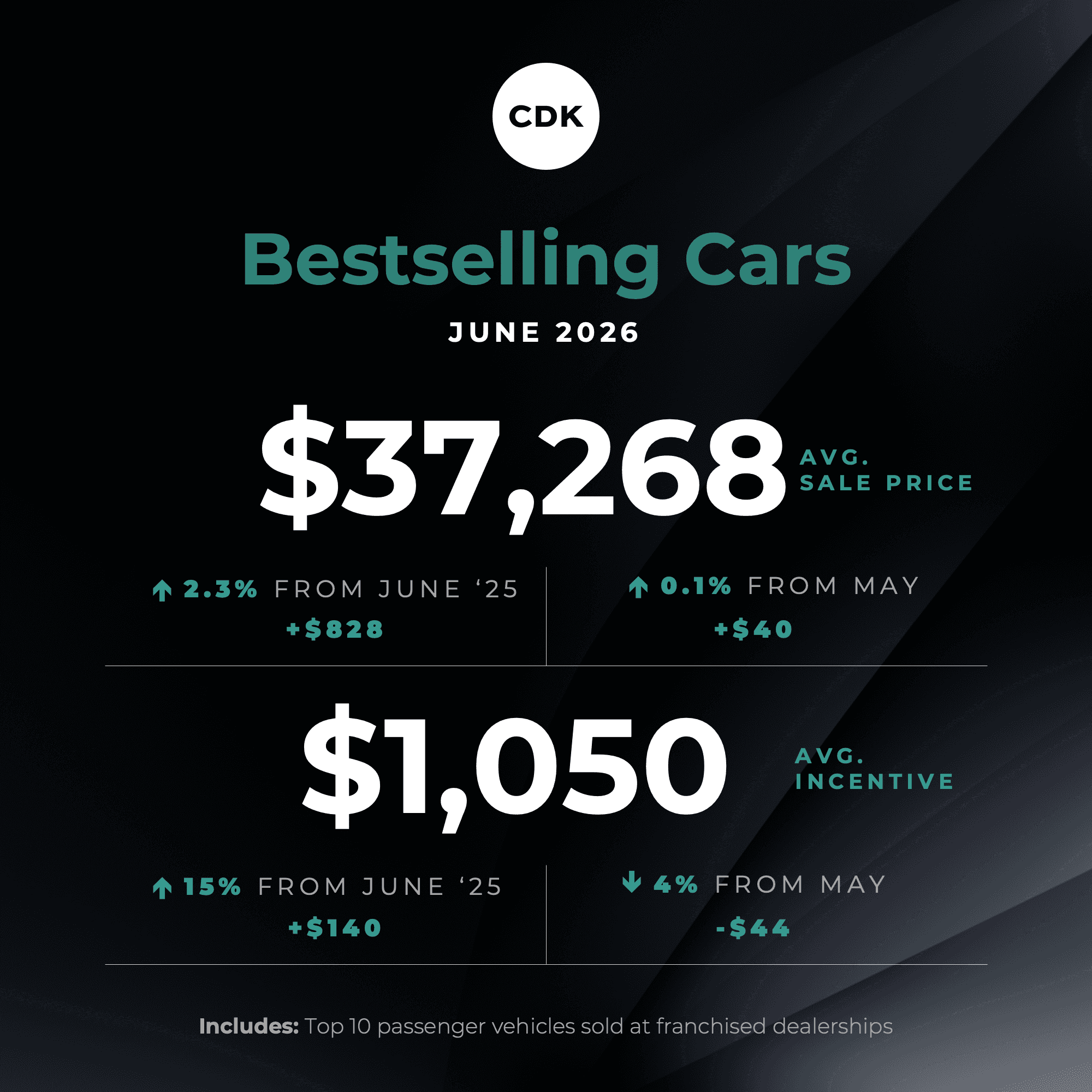 Hybrids Keep Popular Car Prices Higher