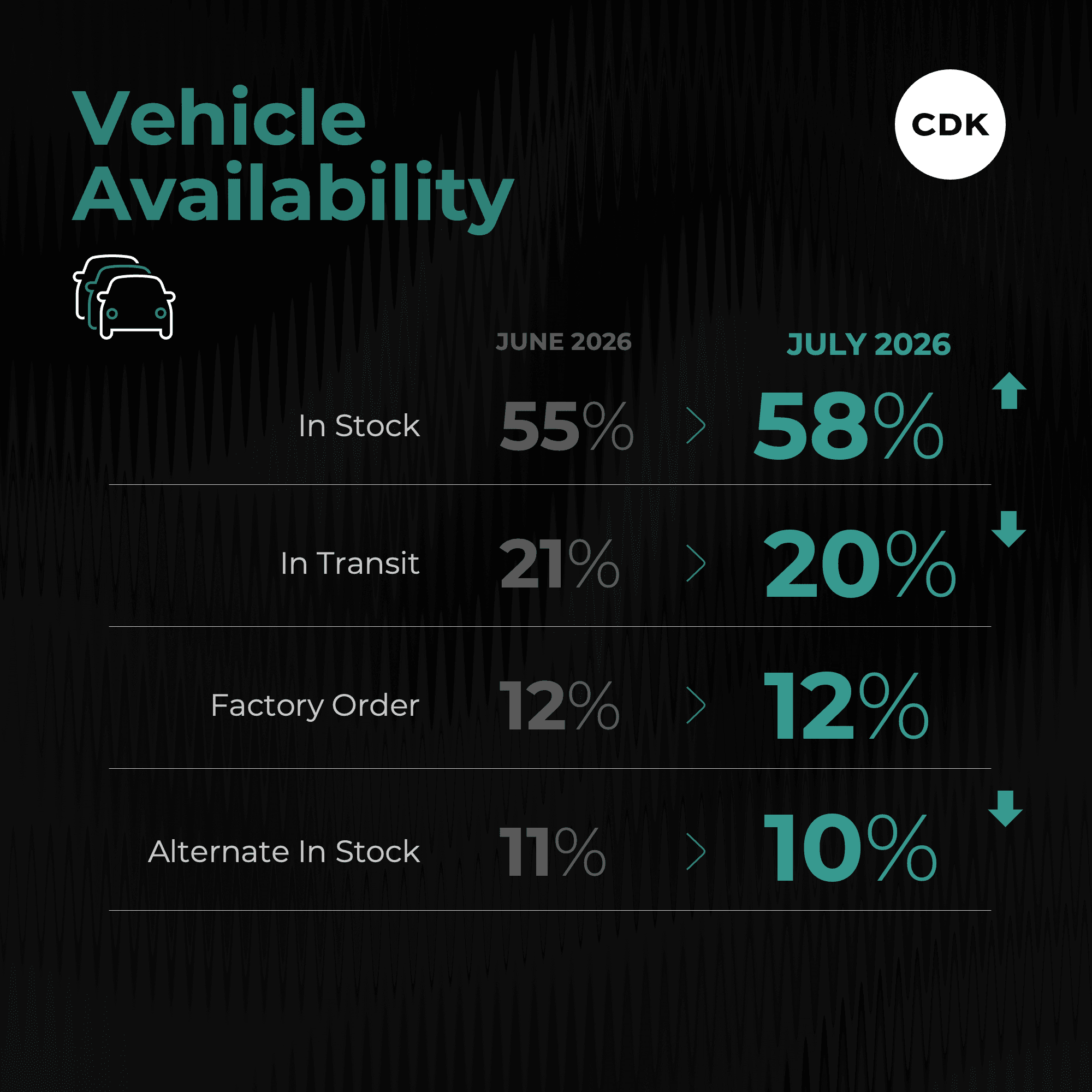 July Car Purchase Process Gets No Summertime Boost