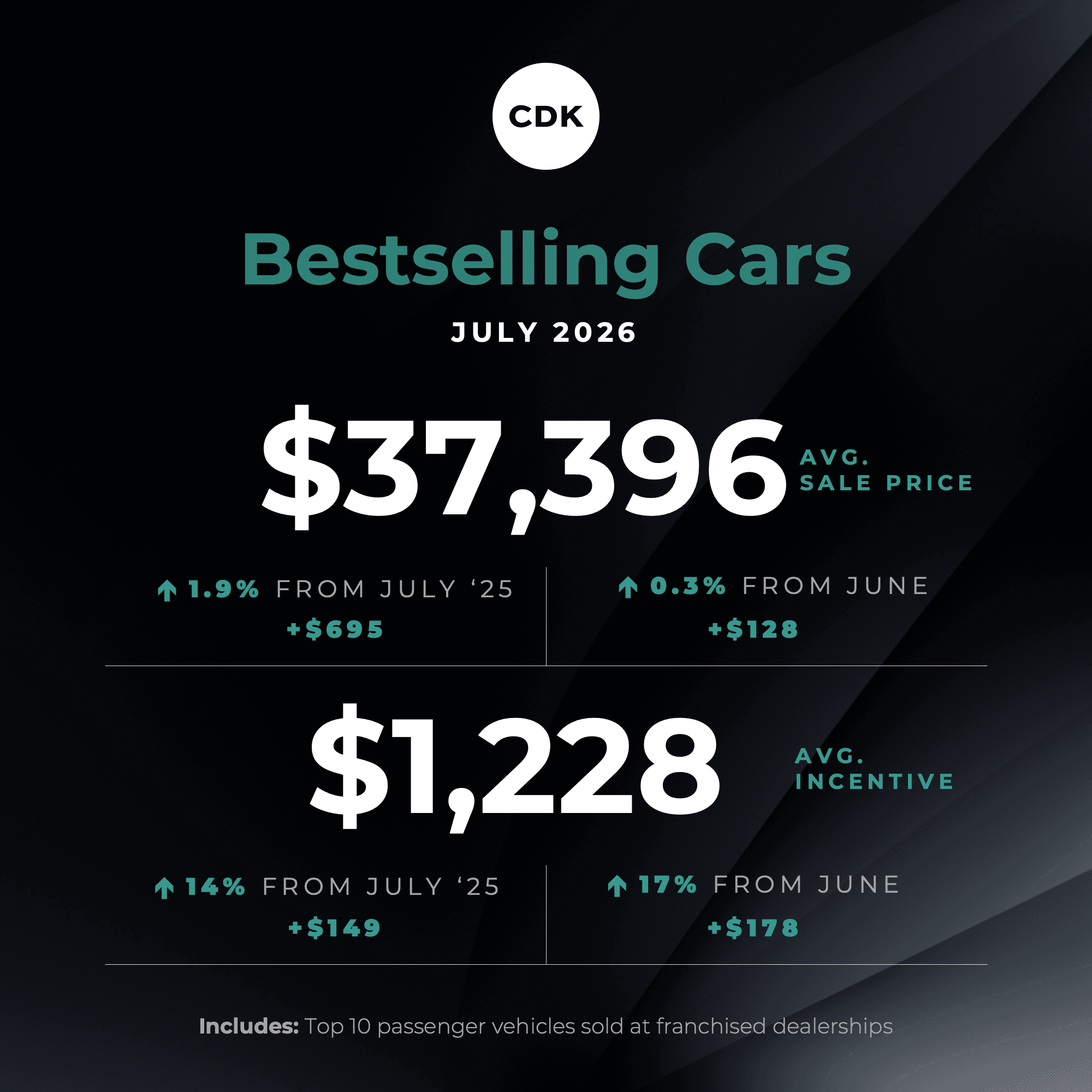 Truck Prices Plummet as Incentives Spike in July