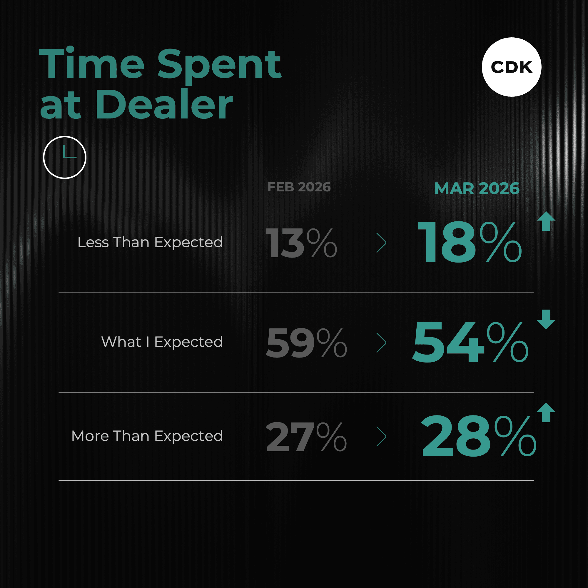 F&I Experience Bolsters the Purchase Process in March