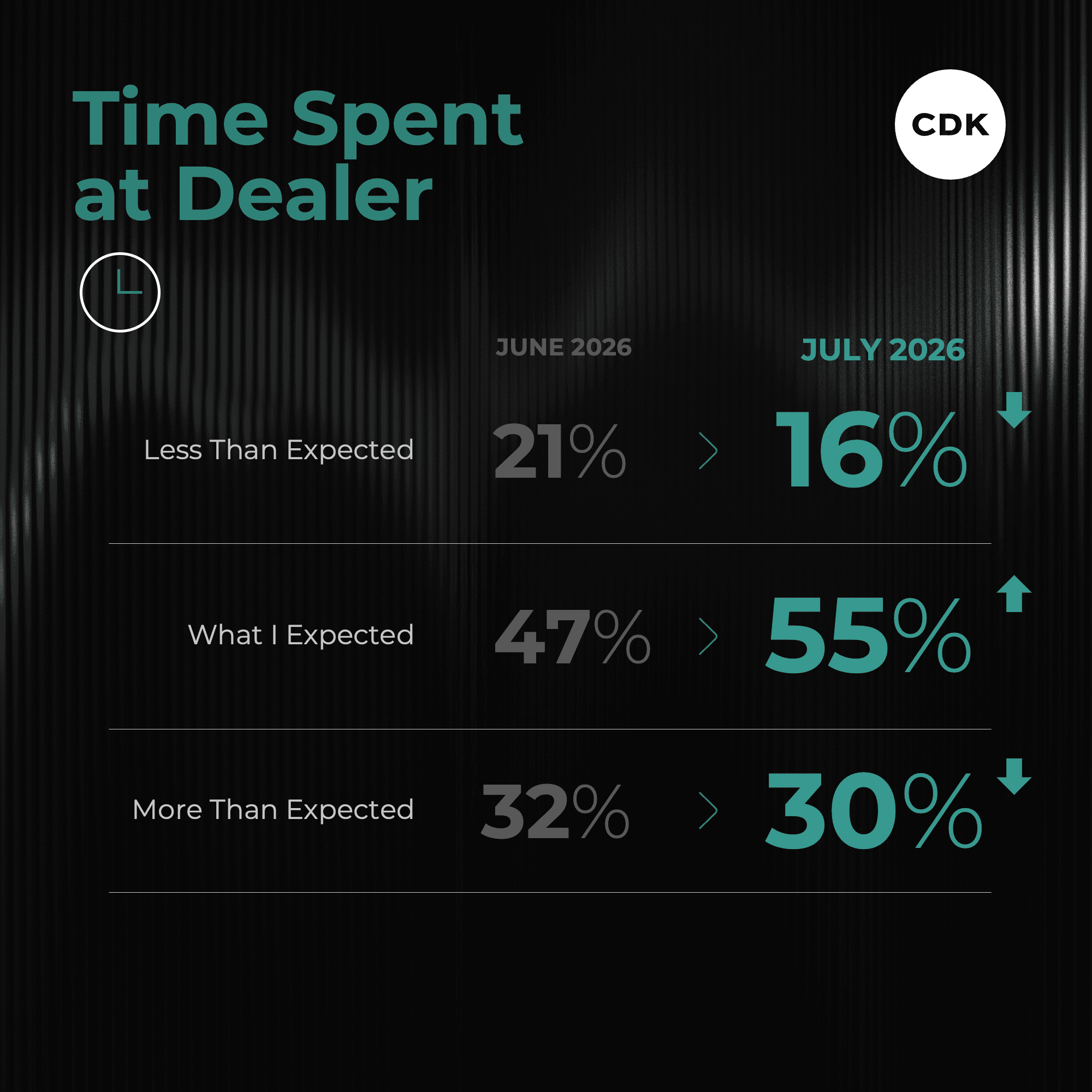 July Car Purchase Process Gets No Summertime Boost