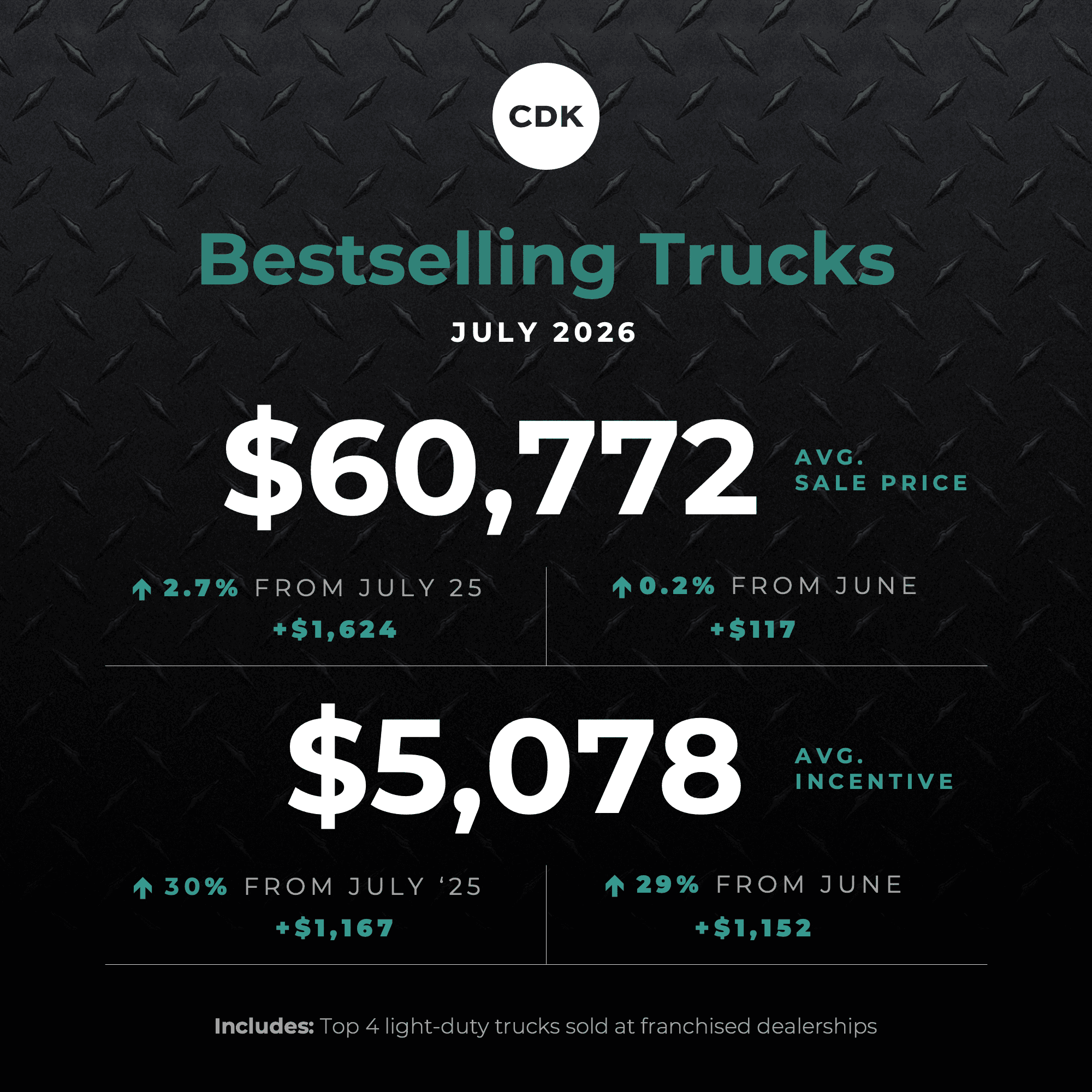 Truck Prices Plummet as Incentives Spike in July