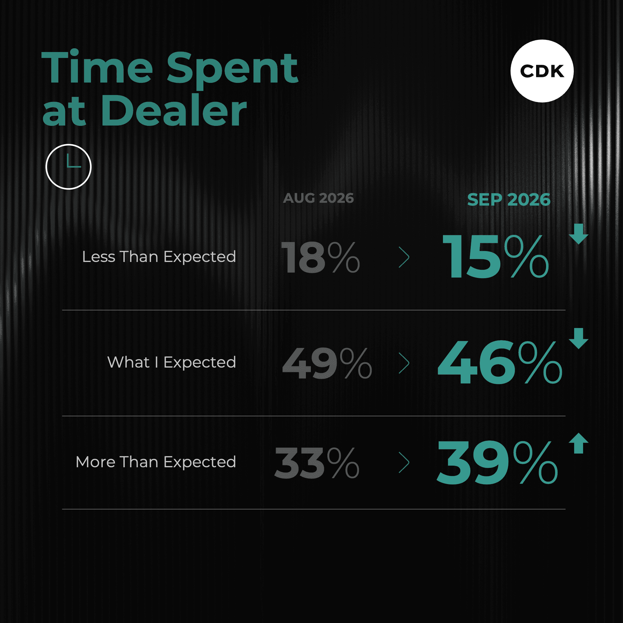 Car Buyers Frustrated With Purchase Experience in September