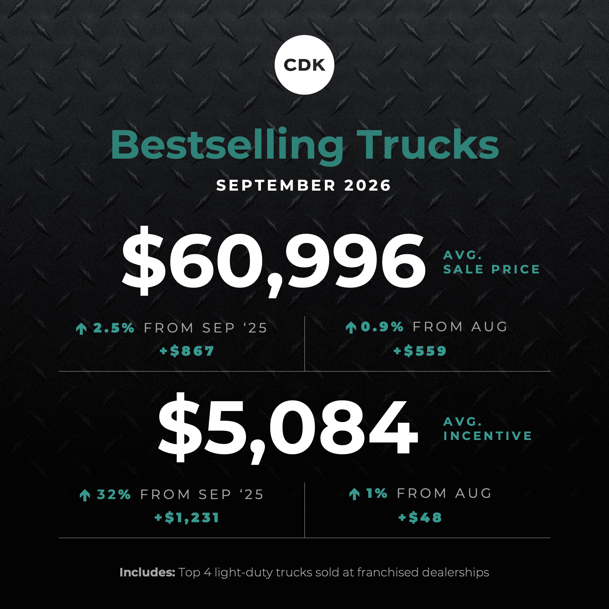 Bestselling Cars Keep Hitting Price Records