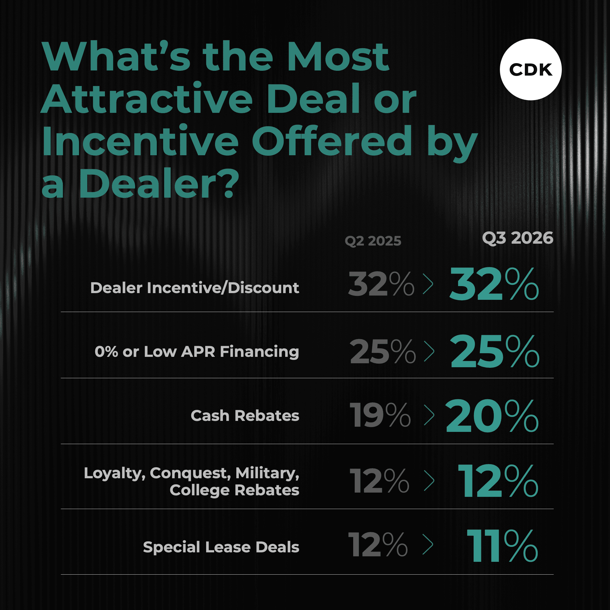 Financial Hurdles Higher for Car Buyers in Q3