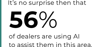 56% of dealers are using AI to assist in this area
