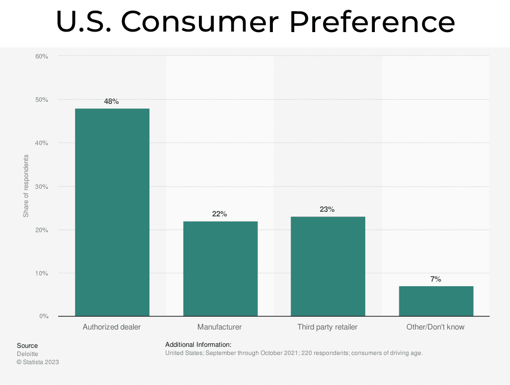 A graphic chart of the U S Consumer Preference for car buying in 2023 compiled by Deloitte.