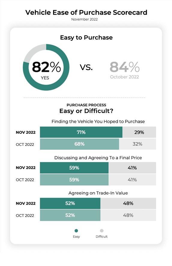 Vehicle Ease of Purchase Scorecard