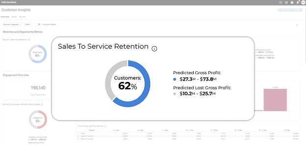 How an Automotive C D P Turns Customer Data Into Insights and Lifetime Value.